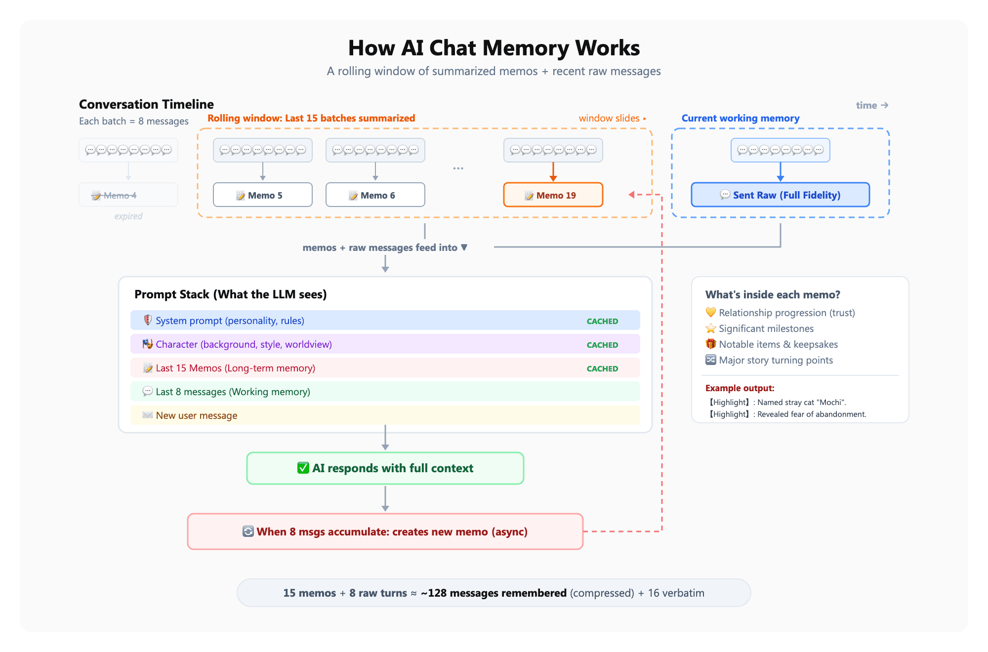How We Built Chat Memory That Actually Works — Lessons from Shipping to 100K Users